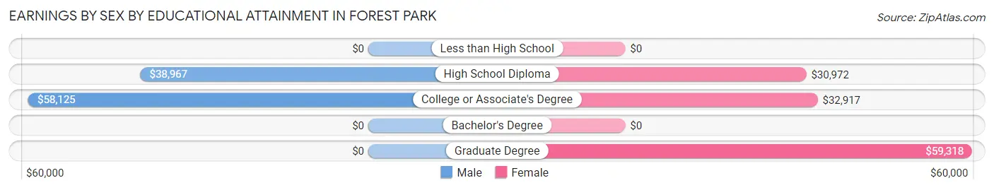 Earnings by Sex by Educational Attainment in Forest Park