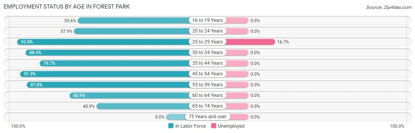 Employment Status by Age in Forest Park