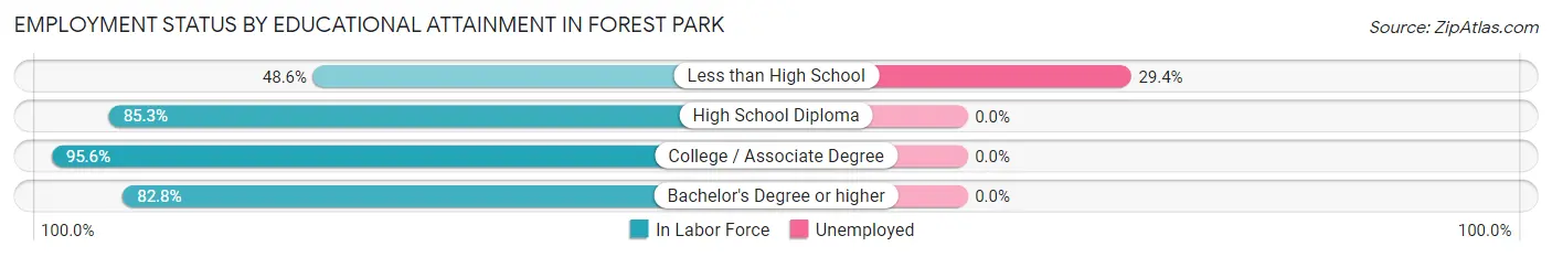 Employment Status by Educational Attainment in Forest Park