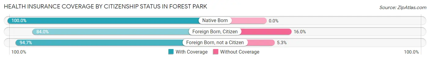 Health Insurance Coverage by Citizenship Status in Forest Park