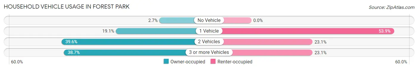 Household Vehicle Usage in Forest Park