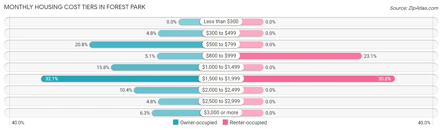 Monthly Housing Cost Tiers in Forest Park