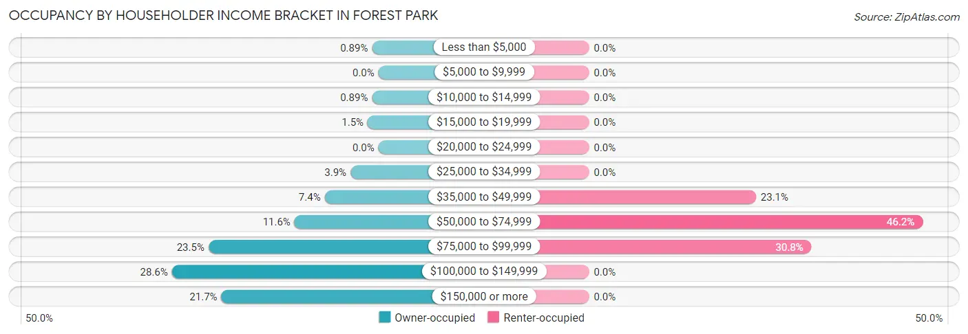 Occupancy by Householder Income Bracket in Forest Park