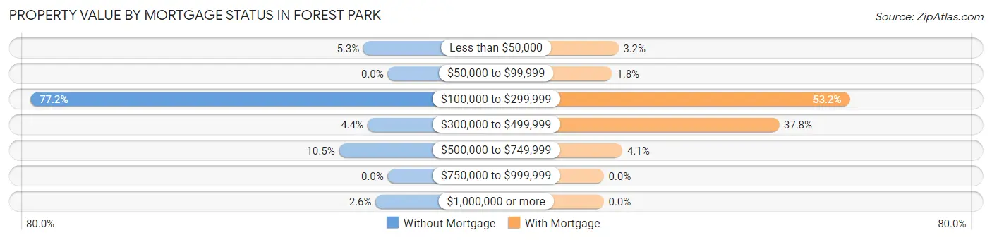 Property Value by Mortgage Status in Forest Park