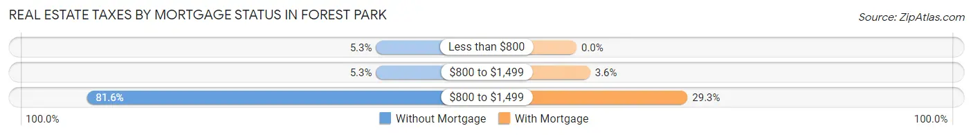 Real Estate Taxes by Mortgage Status in Forest Park