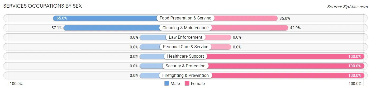 Services Occupations by Sex in Forest Park