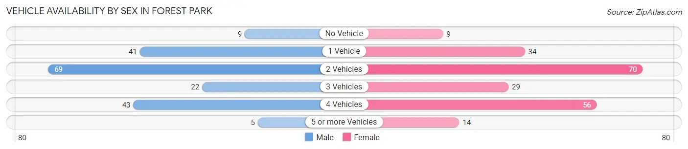 Vehicle Availability by Sex in Forest Park