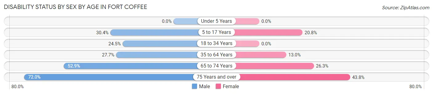 Disability Status by Sex by Age in Fort Coffee