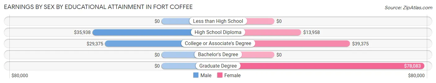 Earnings by Sex by Educational Attainment in Fort Coffee
