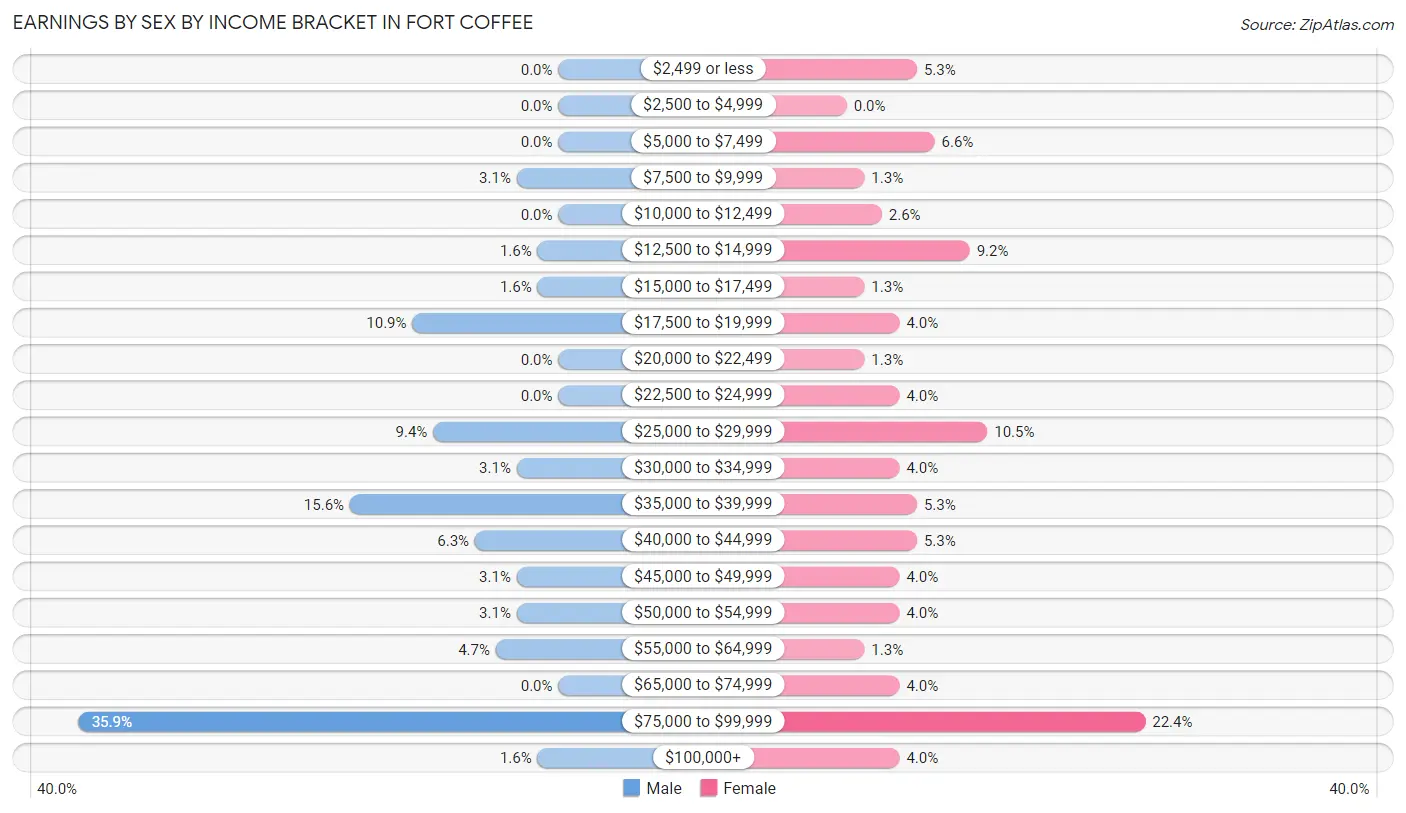 Earnings by Sex by Income Bracket in Fort Coffee
