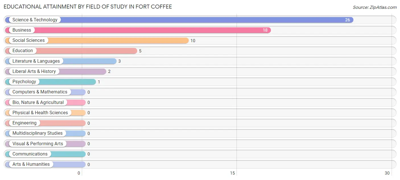 Educational Attainment by Field of Study in Fort Coffee