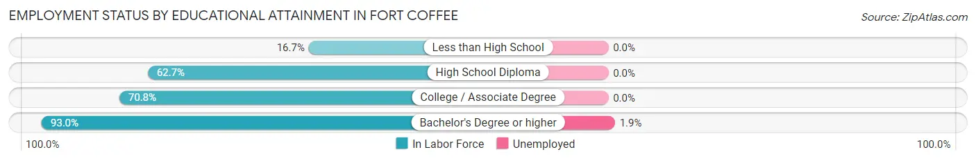 Employment Status by Educational Attainment in Fort Coffee