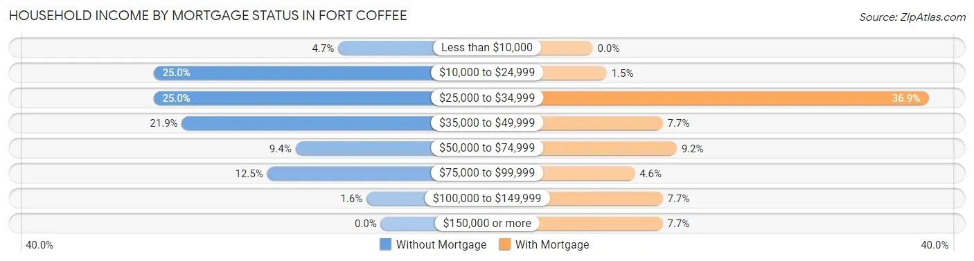 Household Income by Mortgage Status in Fort Coffee