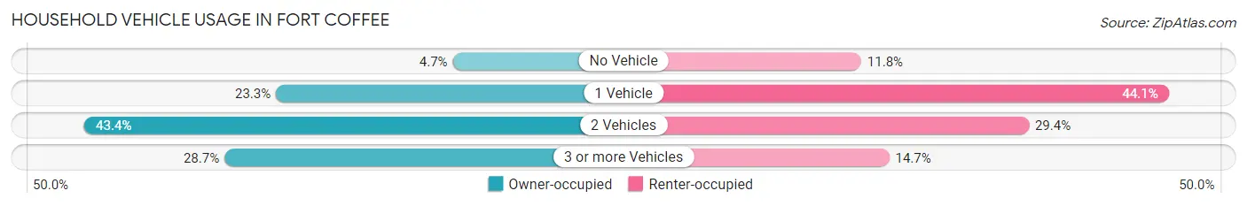 Household Vehicle Usage in Fort Coffee