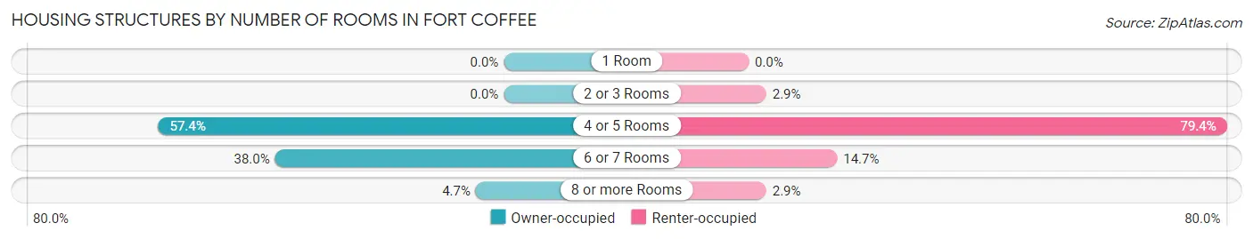Housing Structures by Number of Rooms in Fort Coffee