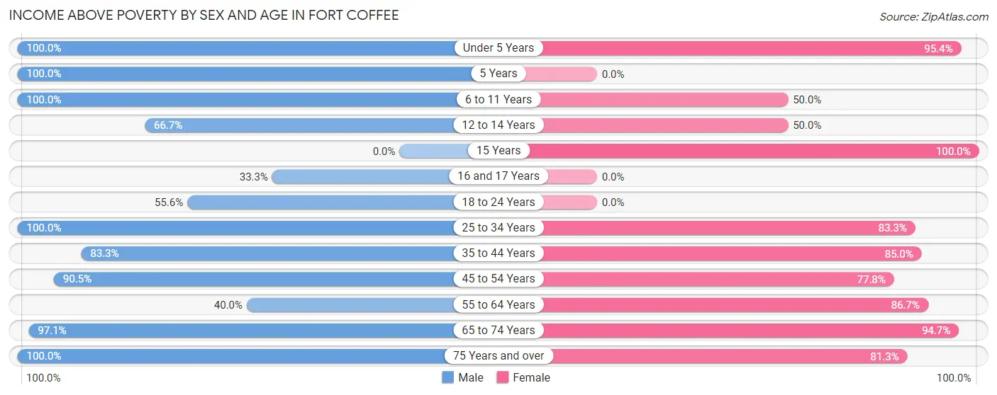 Income Above Poverty by Sex and Age in Fort Coffee