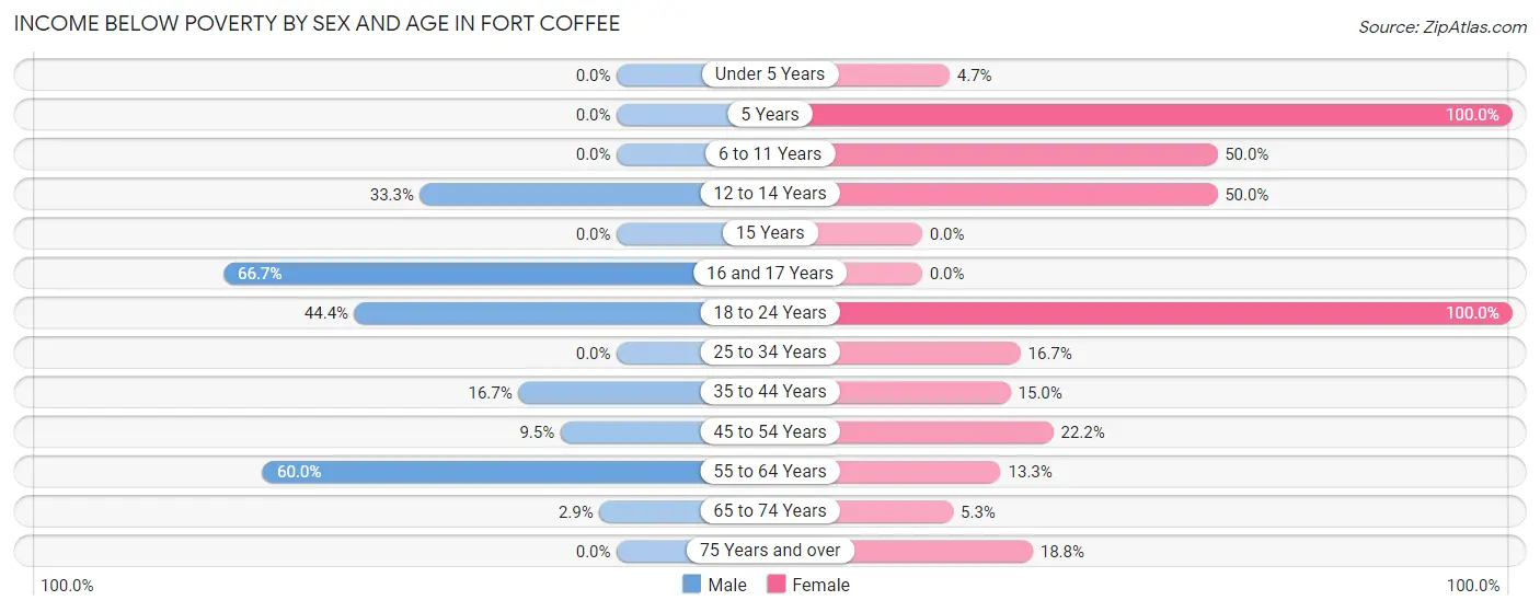 Income Below Poverty by Sex and Age in Fort Coffee