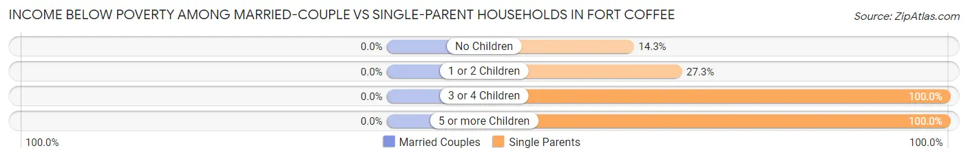 Income Below Poverty Among Married-Couple vs Single-Parent Households in Fort Coffee