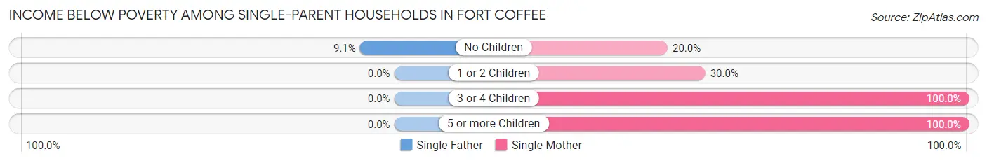 Income Below Poverty Among Single-Parent Households in Fort Coffee