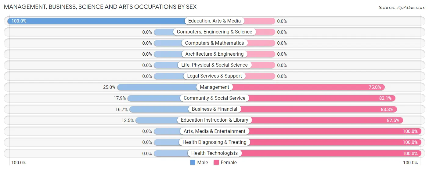 Management, Business, Science and Arts Occupations by Sex in Fort Coffee