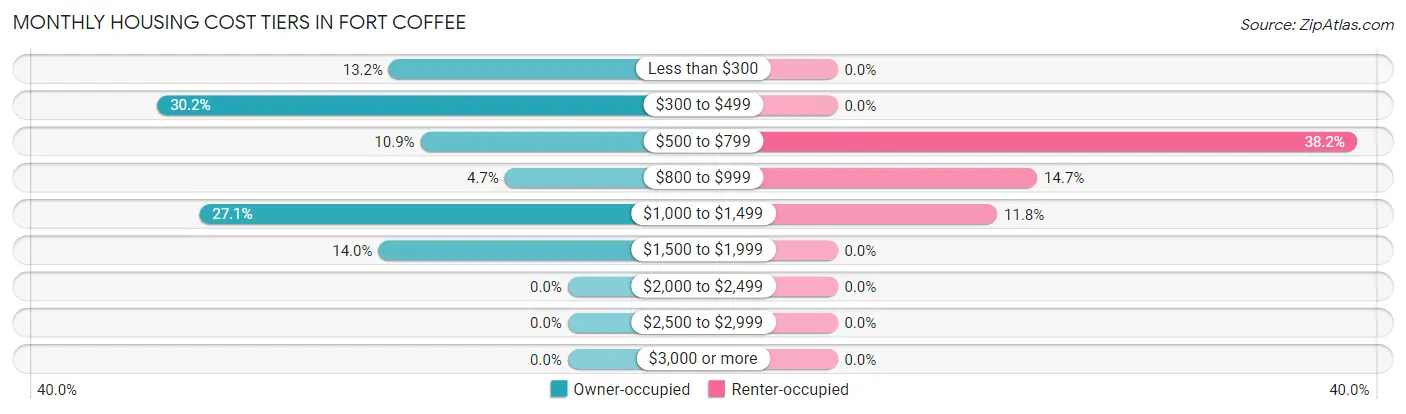 Monthly Housing Cost Tiers in Fort Coffee