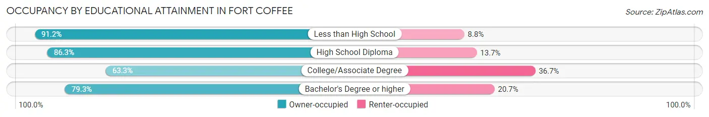 Occupancy by Educational Attainment in Fort Coffee