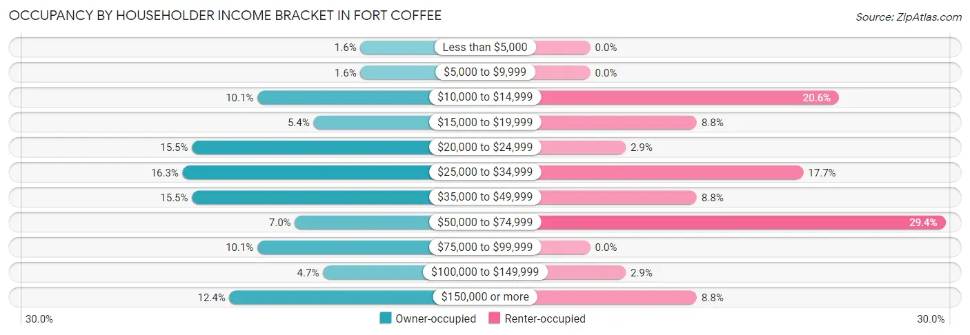 Occupancy by Householder Income Bracket in Fort Coffee