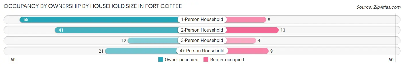 Occupancy by Ownership by Household Size in Fort Coffee
