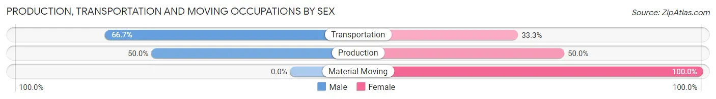 Production, Transportation and Moving Occupations by Sex in Fort Coffee