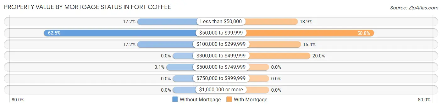 Property Value by Mortgage Status in Fort Coffee