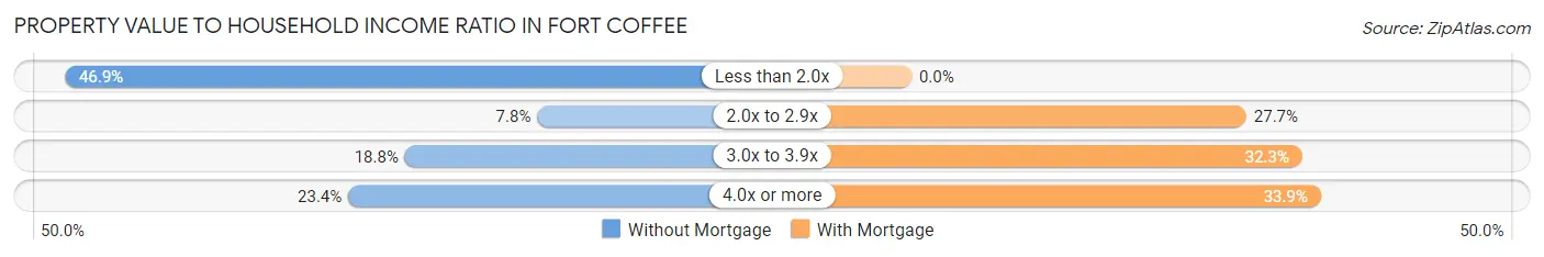 Property Value to Household Income Ratio in Fort Coffee