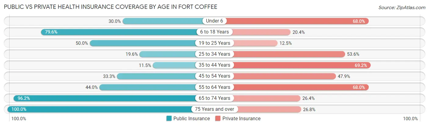 Public vs Private Health Insurance Coverage by Age in Fort Coffee