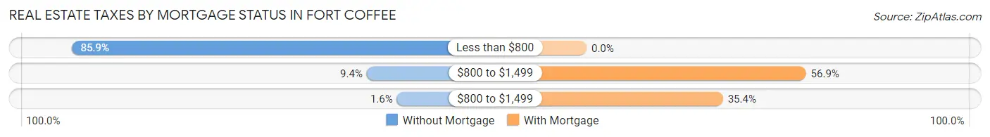 Real Estate Taxes by Mortgage Status in Fort Coffee