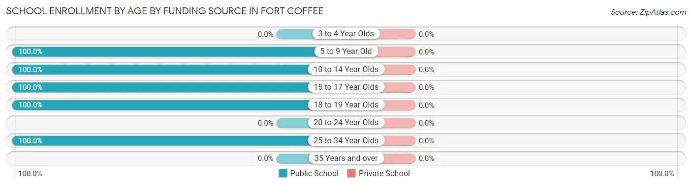 School Enrollment by Age by Funding Source in Fort Coffee