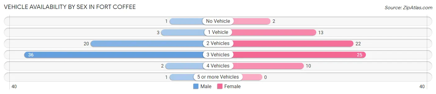 Vehicle Availability by Sex in Fort Coffee
