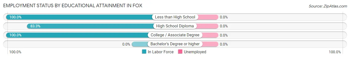 Employment Status by Educational Attainment in Fox