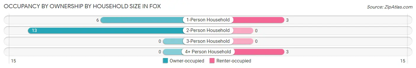 Occupancy by Ownership by Household Size in Fox