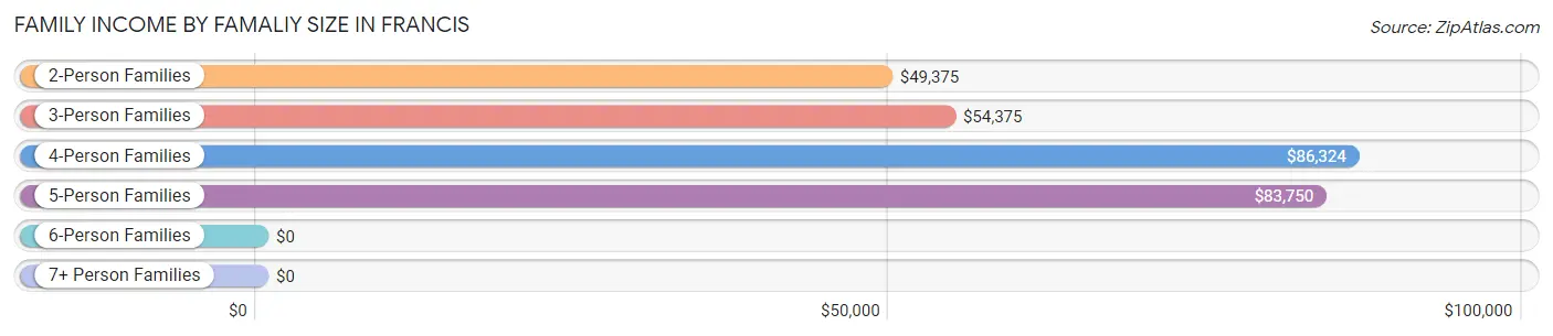Family Income by Famaliy Size in Francis
