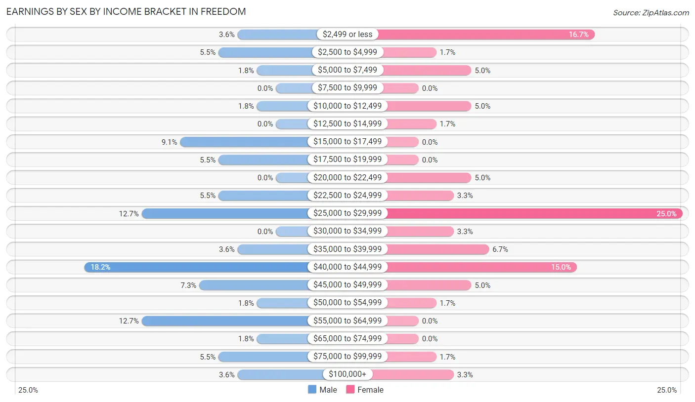 Earnings by Sex by Income Bracket in Freedom