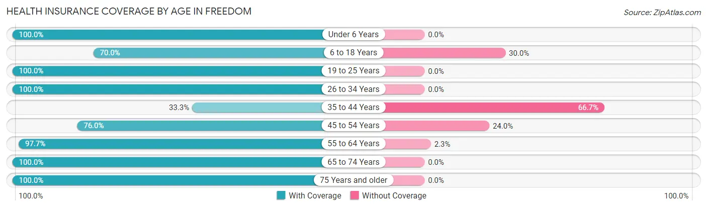 Health Insurance Coverage by Age in Freedom