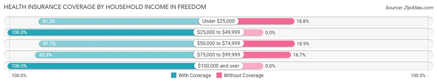 Health Insurance Coverage by Household Income in Freedom