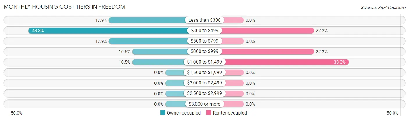 Monthly Housing Cost Tiers in Freedom