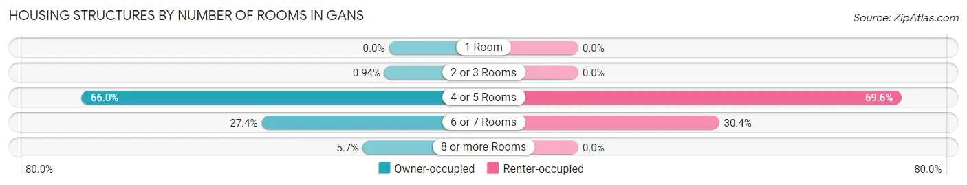 Housing Structures by Number of Rooms in Gans