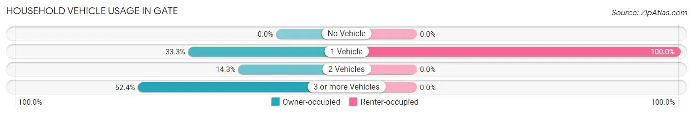 Household Vehicle Usage in Gate