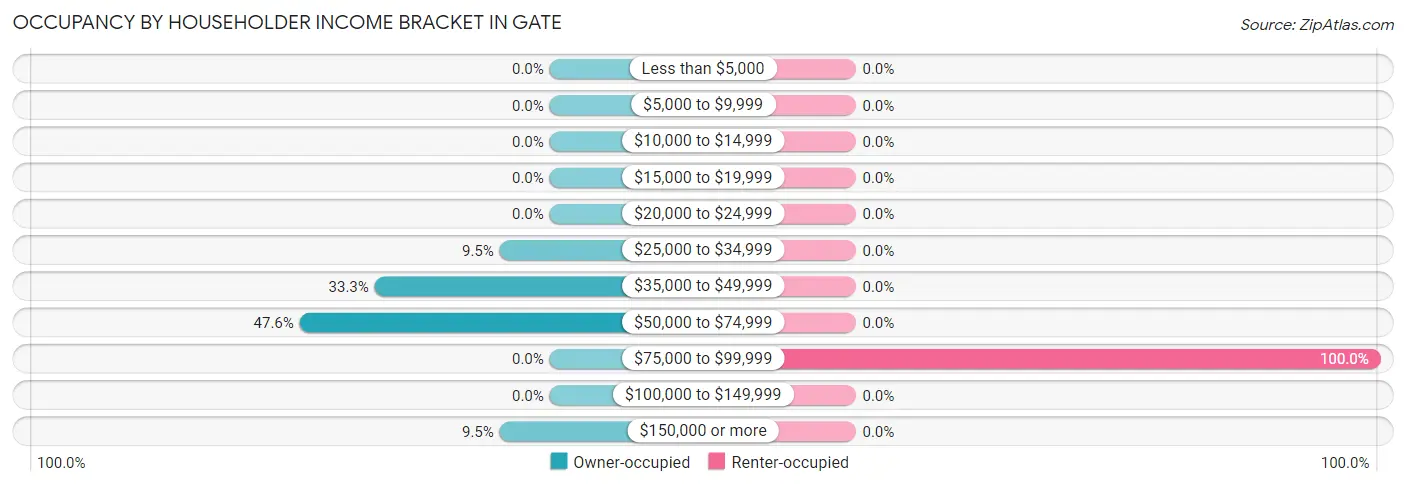 Occupancy by Householder Income Bracket in Gate