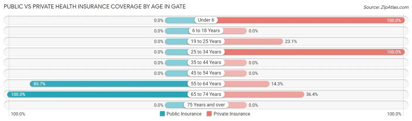 Public vs Private Health Insurance Coverage by Age in Gate