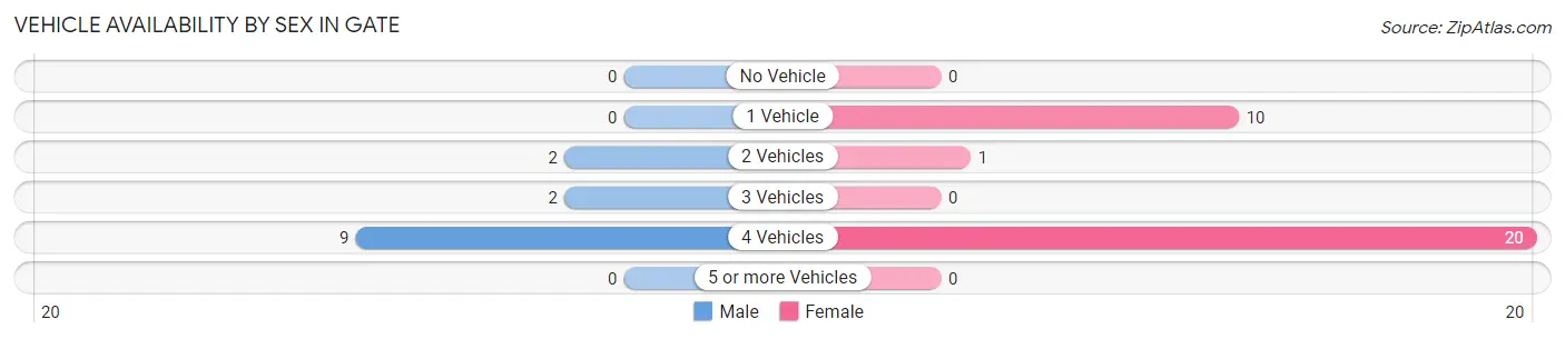 Vehicle Availability by Sex in Gate