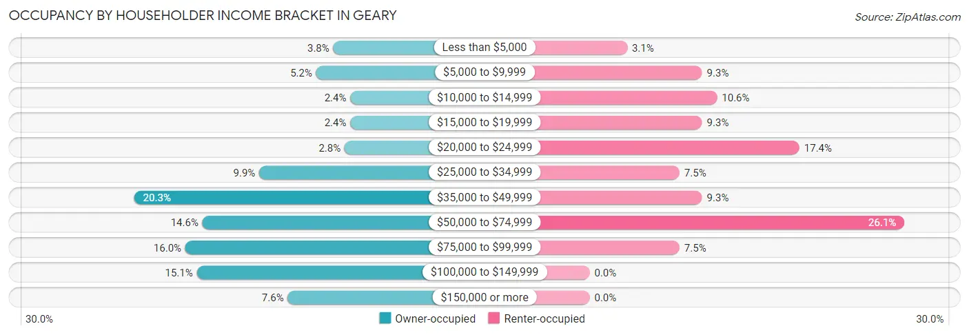 Occupancy by Householder Income Bracket in Geary