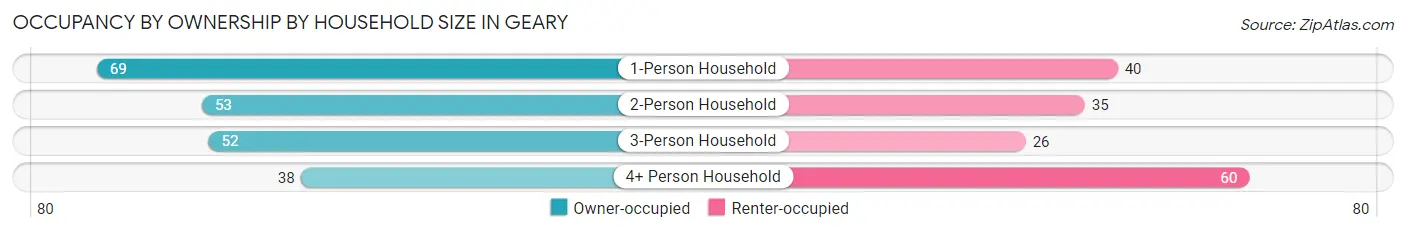 Occupancy by Ownership by Household Size in Geary