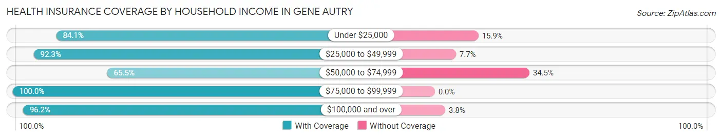 Health Insurance Coverage by Household Income in Gene Autry